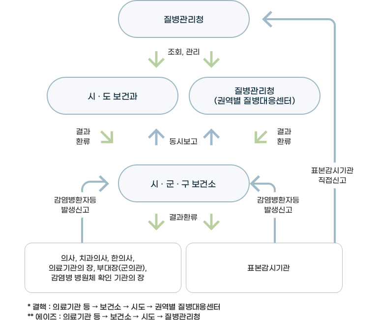 감염병 신고.보고체계 표/ 의사,한의사,의료기관의 장,부대장(군의관) - 보건소로 신고,결과환류 / 보건소는 시.도로 신고,결과한류 / 시.도는 질병관리본부로 신고,결과환류함 / 표본감시 의료기관은 보건소로 신고, 결과환류/ 다음 보건환경연구원으로 검체의뢰, 결과환류 / 다음 질병관리본부로 검체의뢰, 결과환류 함