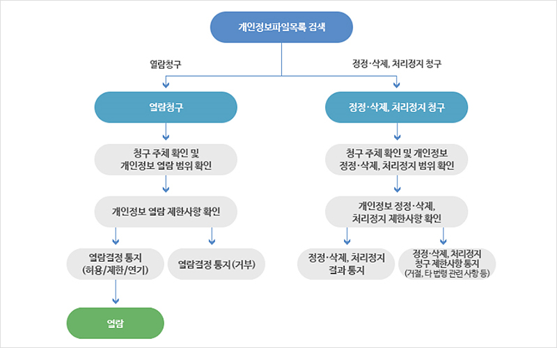 개인정보파일목록 검색 후 열람청구를 요청하면 청구 주체 확인 및 개인정보 열람 범위 확인 후 개인정보 열람 제한사항 확인한 다음 열람결정통지(허용/제한/연기)후 열람 하거나 열람결정통지(거부) / 개인정보파일목록 검색 후 정정·삭제, 처리정치 청구 후 청구 주체 확인 및 개인정보 정정·삭제, 처리정치 범위 확인 후 개인정보 정정·삭제, 처리정치 제한사항 확인 정정·삭제, 처리정지 결과 통지하거나 정정·삭제, 처리정지 청구 제한사항 통지(거절, 타 법령 관련사항 등) 