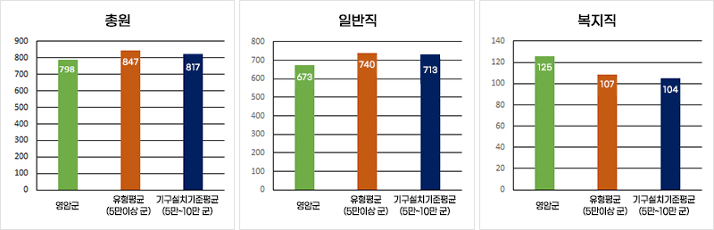 공무원 총원, 일반직, 복지직 별로 정원, 유형평균, 기구설치기준 평균을 나타낸 그래프