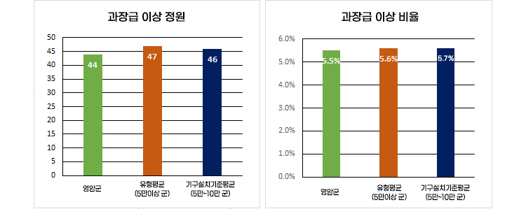 과장급이상 비율 그래프