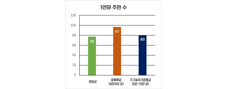 공무원 1인당 주민수 그래프