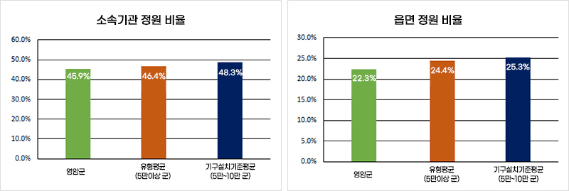 현장공무원 소속기관, 군, 읍면 별 비율, 유형평균비율, 설치기준 비율을 나타낸 그래프