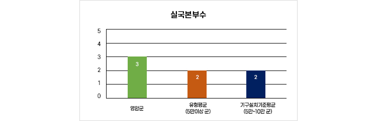 실국본부수