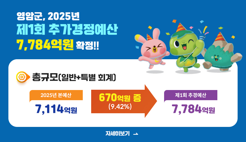 영암군, 2025년도 제1회 추가경정예산 7784억원 확정
	총 규모 (일반+특별 회계) 본예산:7,114억원 → 제1회 추경예산:7,784억원 / 670억원 증 (9.42%)